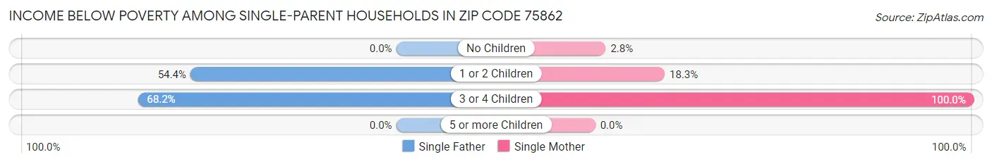 Income Below Poverty Among Single-Parent Households in Zip Code 75862