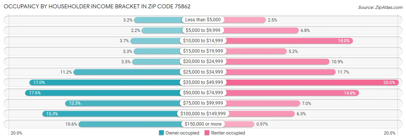 Occupancy by Householder Income Bracket in Zip Code 75862