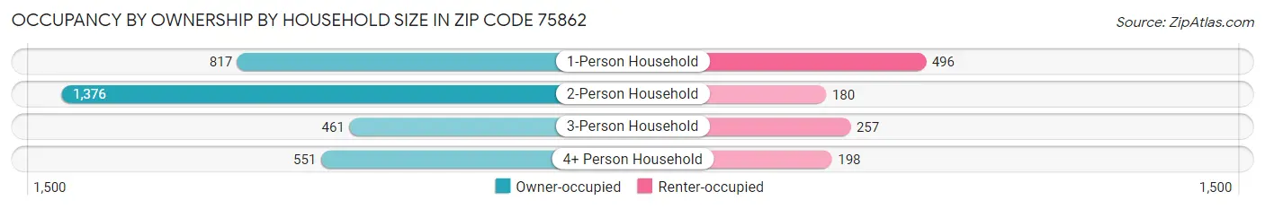 Occupancy by Ownership by Household Size in Zip Code 75862