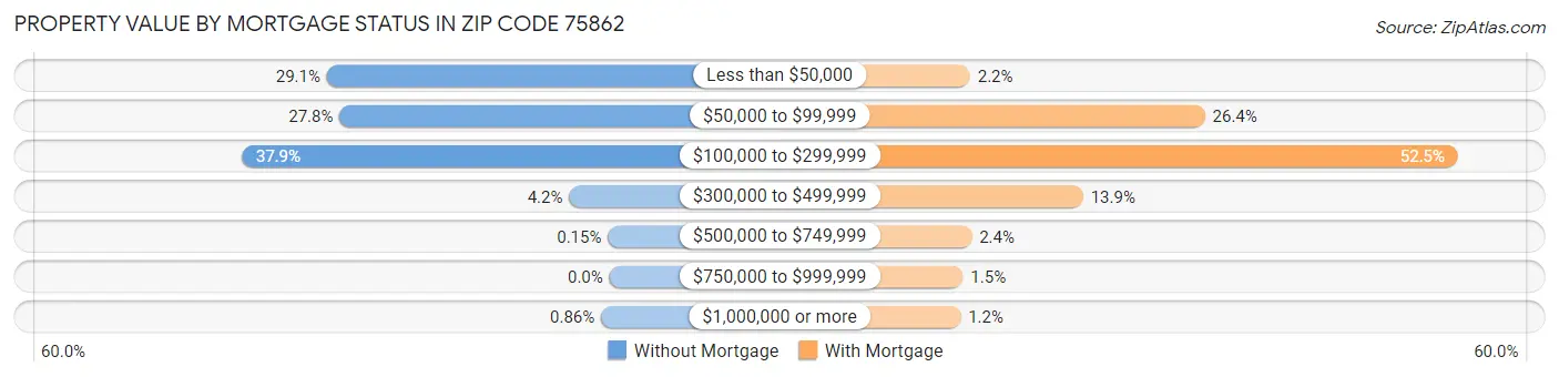 Property Value by Mortgage Status in Zip Code 75862
