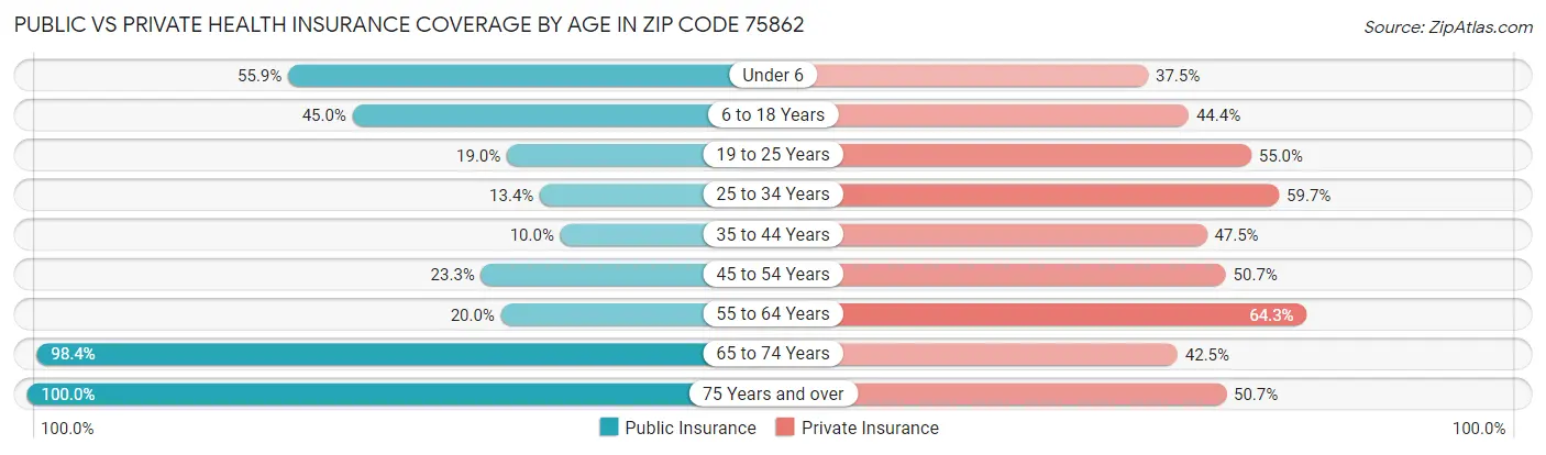 Public vs Private Health Insurance Coverage by Age in Zip Code 75862