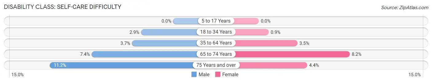 Disability in Zip Code 75862: <span>Self-Care Difficulty</span>