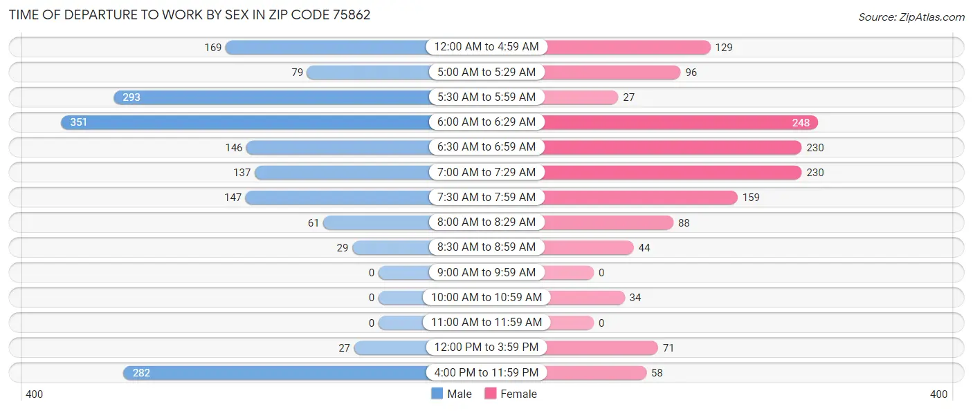 Time of Departure to Work by Sex in Zip Code 75862