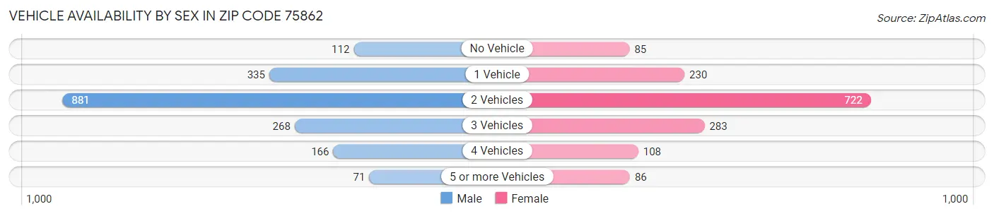 Vehicle Availability by Sex in Zip Code 75862