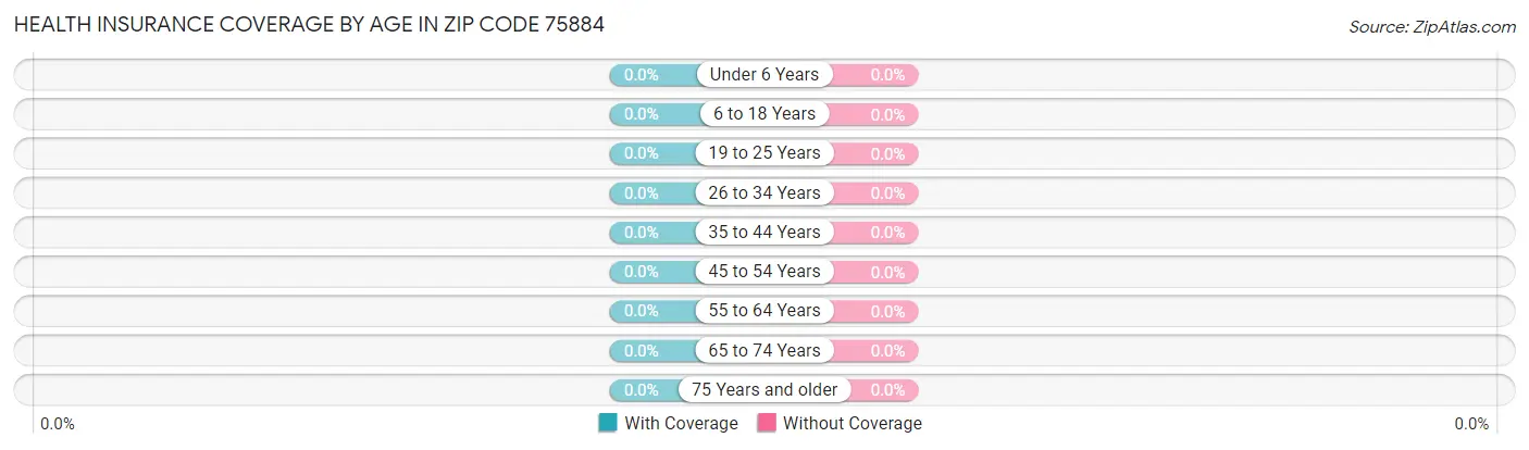 Health Insurance Coverage by Age in Zip Code 75884