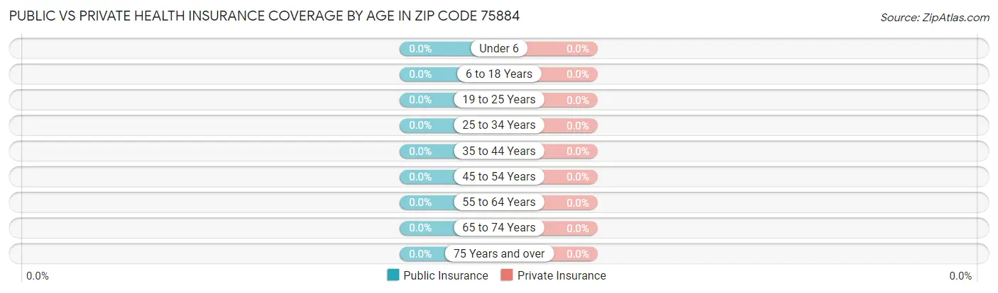 Public vs Private Health Insurance Coverage by Age in Zip Code 75884