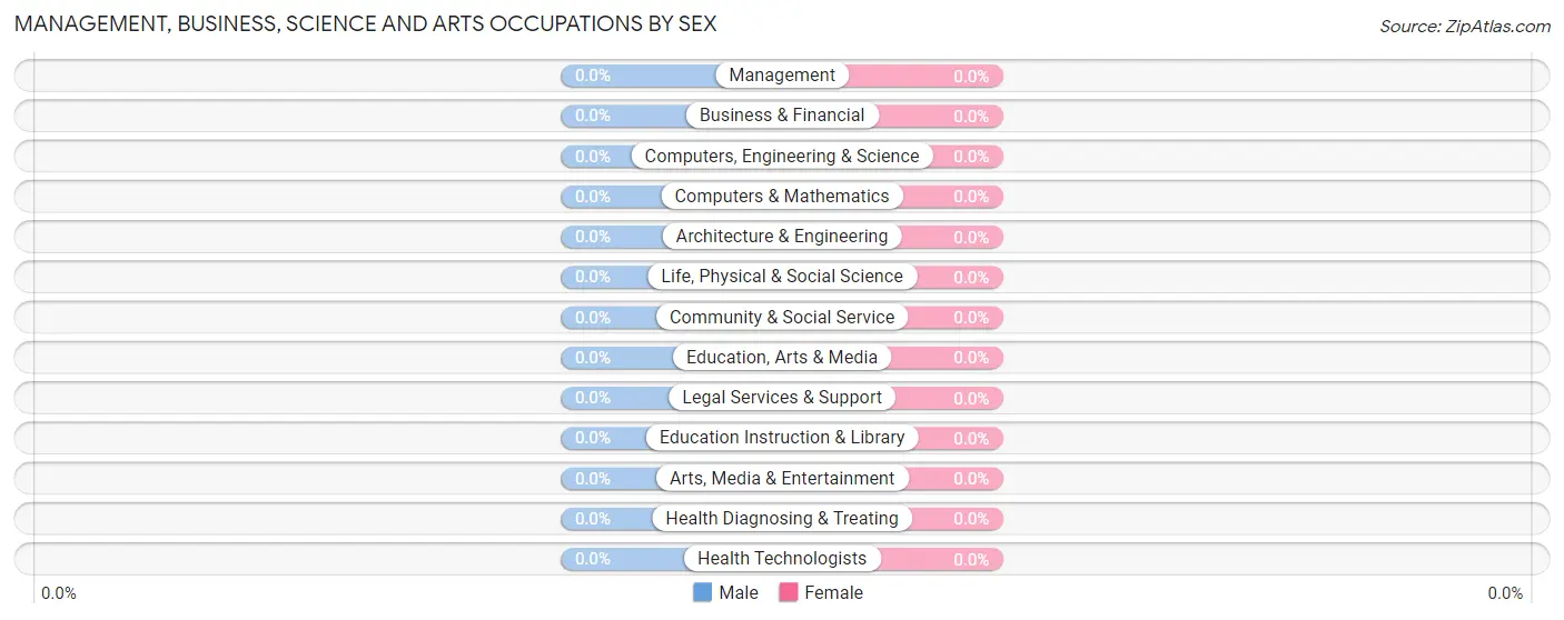 Management, Business, Science and Arts Occupations by Sex in Zip Code 75886