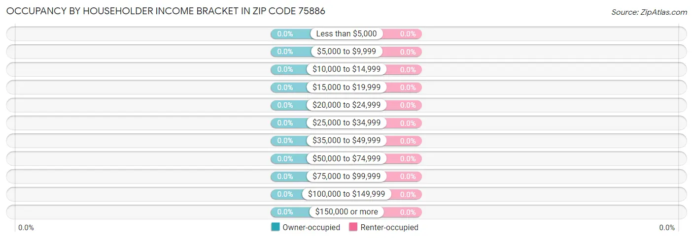 Occupancy by Householder Income Bracket in Zip Code 75886