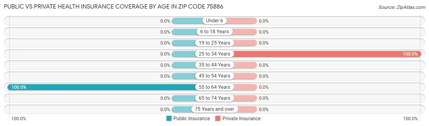 Public vs Private Health Insurance Coverage by Age in Zip Code 75886