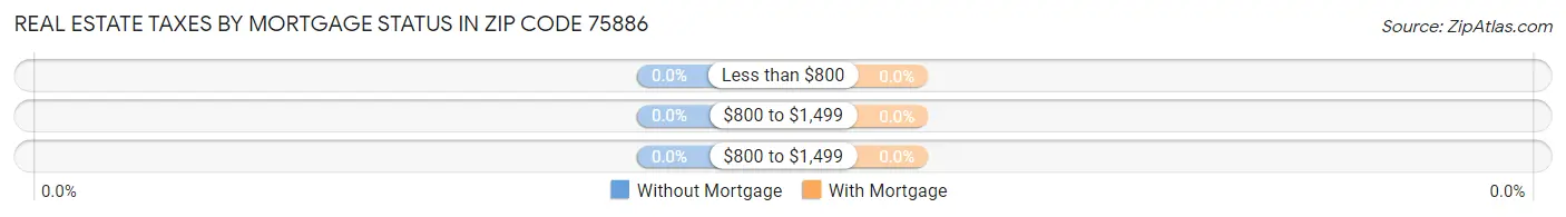 Real Estate Taxes by Mortgage Status in Zip Code 75886