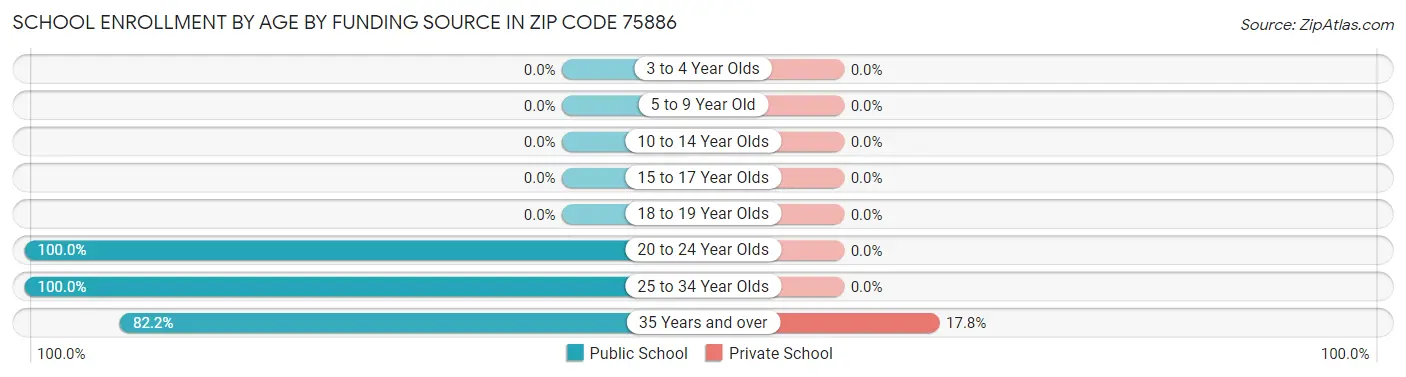 School Enrollment by Age by Funding Source in Zip Code 75886