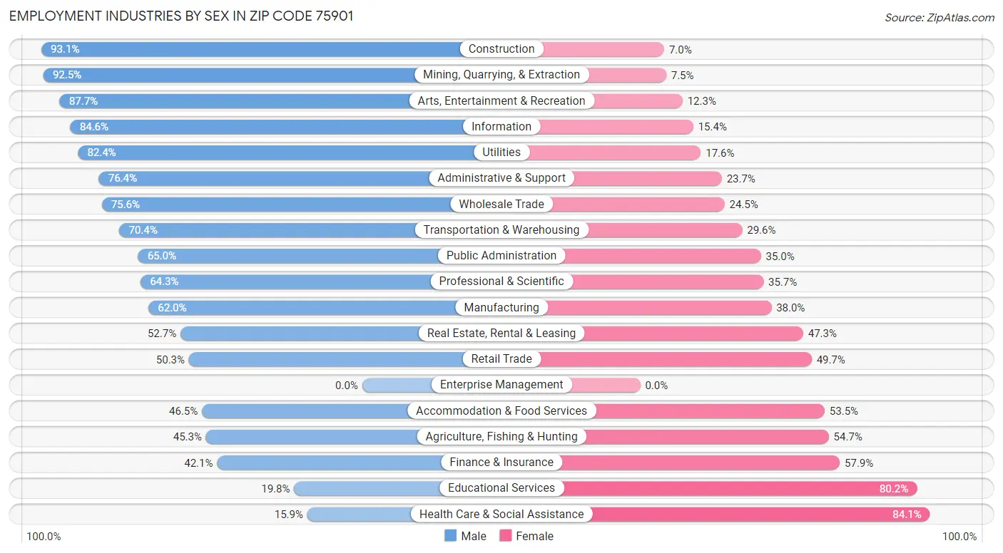 Employment Industries by Sex in Zip Code 75901