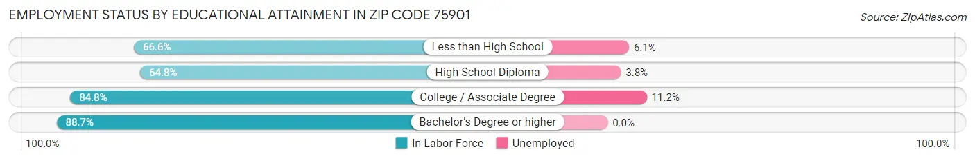 Employment Status by Educational Attainment in Zip Code 75901