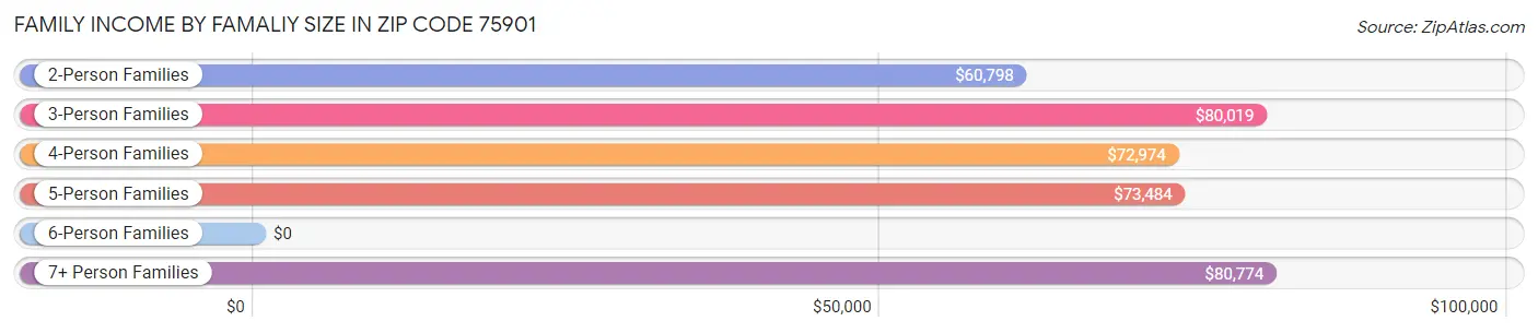 Family Income by Famaliy Size in Zip Code 75901