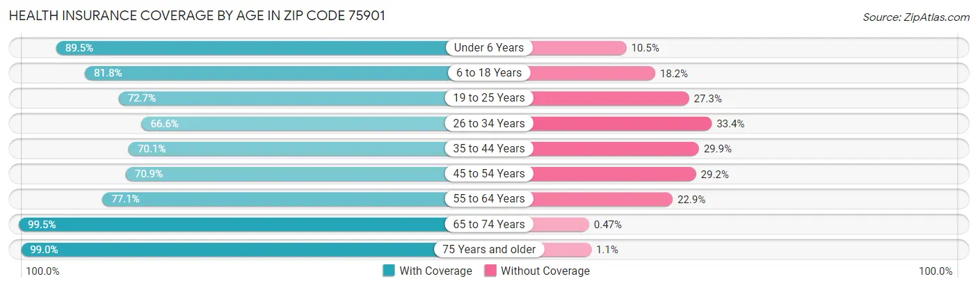 Health Insurance Coverage by Age in Zip Code 75901