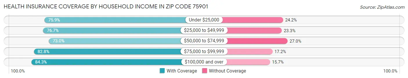 Health Insurance Coverage by Household Income in Zip Code 75901