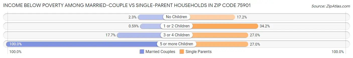 Income Below Poverty Among Married-Couple vs Single-Parent Households in Zip Code 75901
