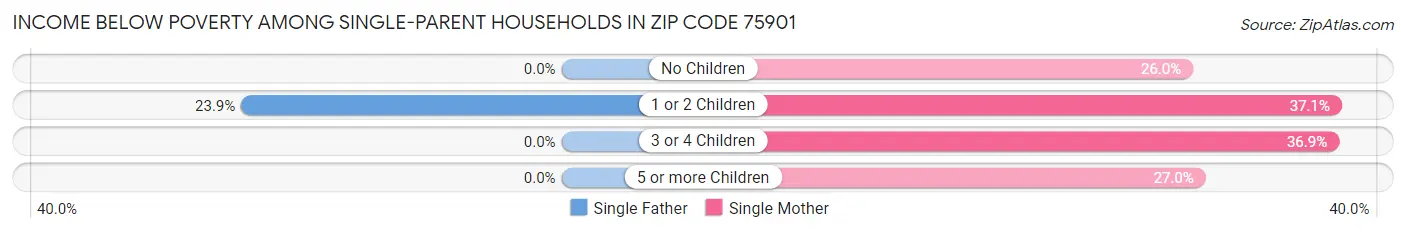 Income Below Poverty Among Single-Parent Households in Zip Code 75901