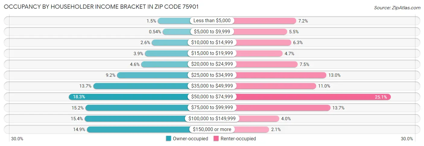 Occupancy by Householder Income Bracket in Zip Code 75901
