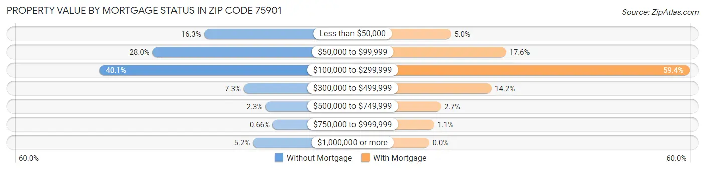 Property Value by Mortgage Status in Zip Code 75901