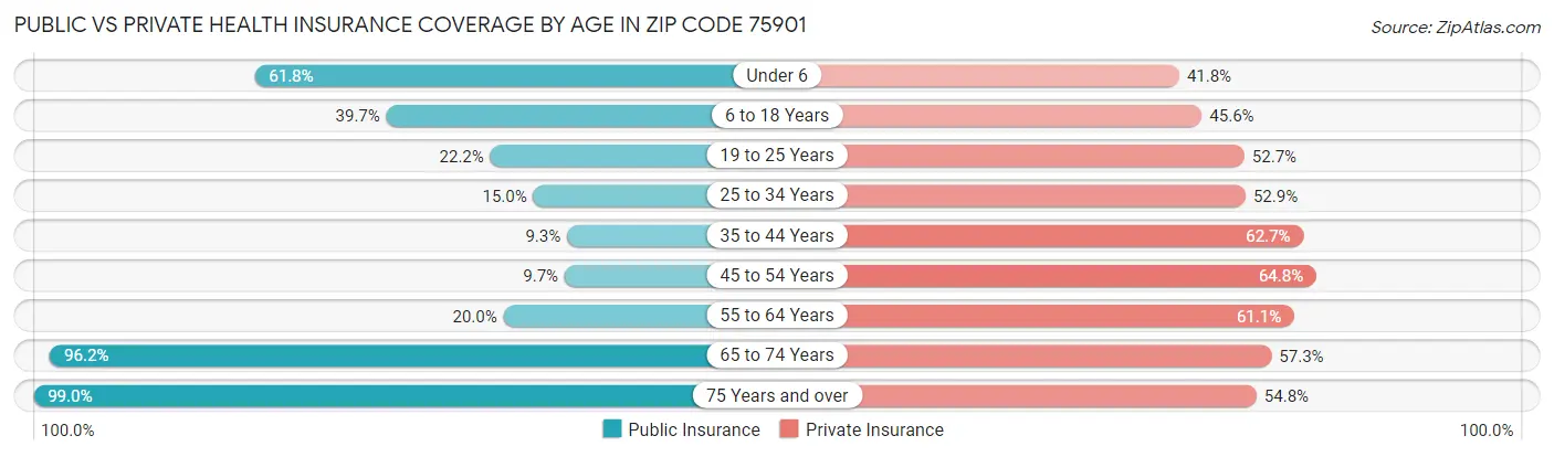 Public vs Private Health Insurance Coverage by Age in Zip Code 75901