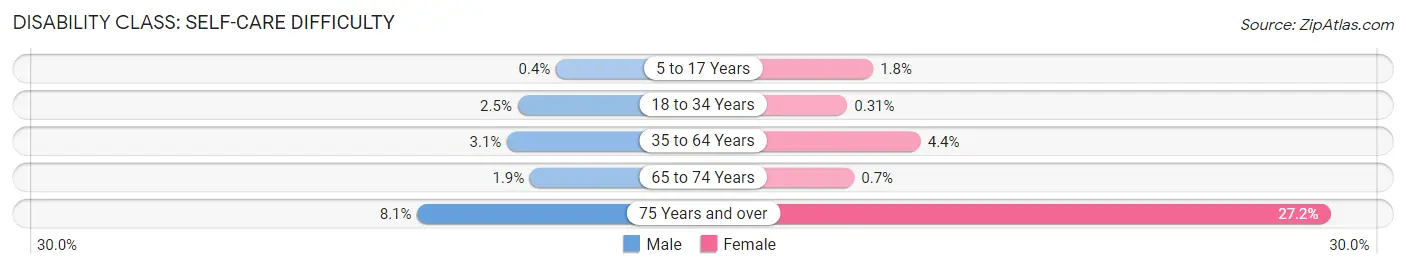 Disability in Zip Code 75901: <span>Self-Care Difficulty</span>