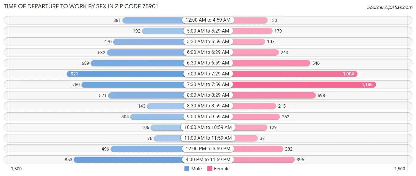 Time of Departure to Work by Sex in Zip Code 75901