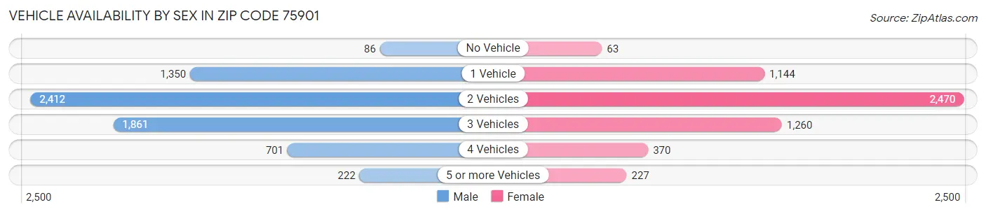Vehicle Availability by Sex in Zip Code 75901