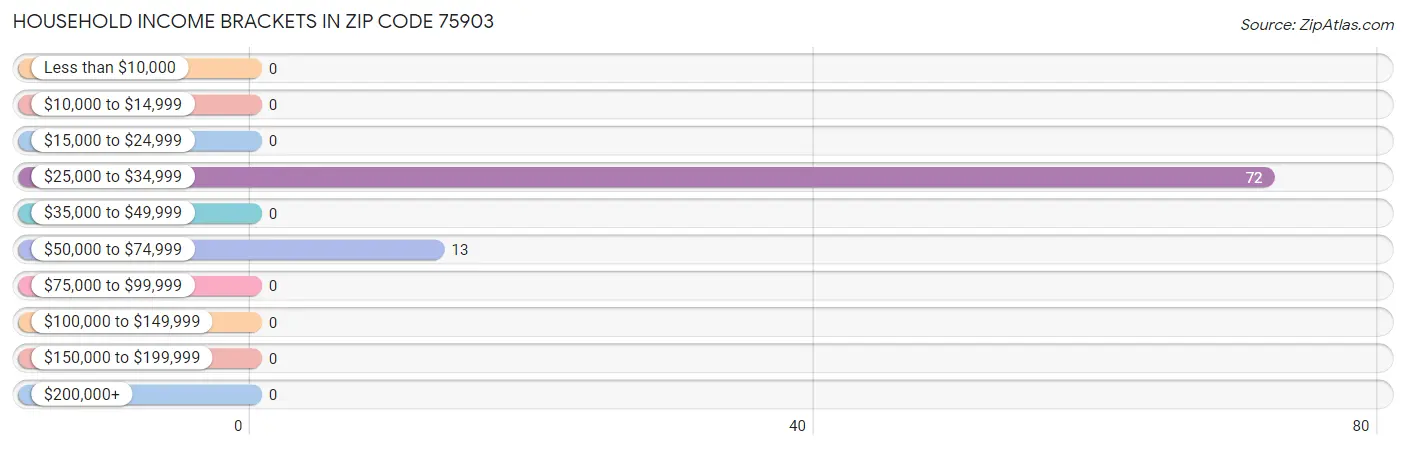 Household Income Brackets in Zip Code 75903