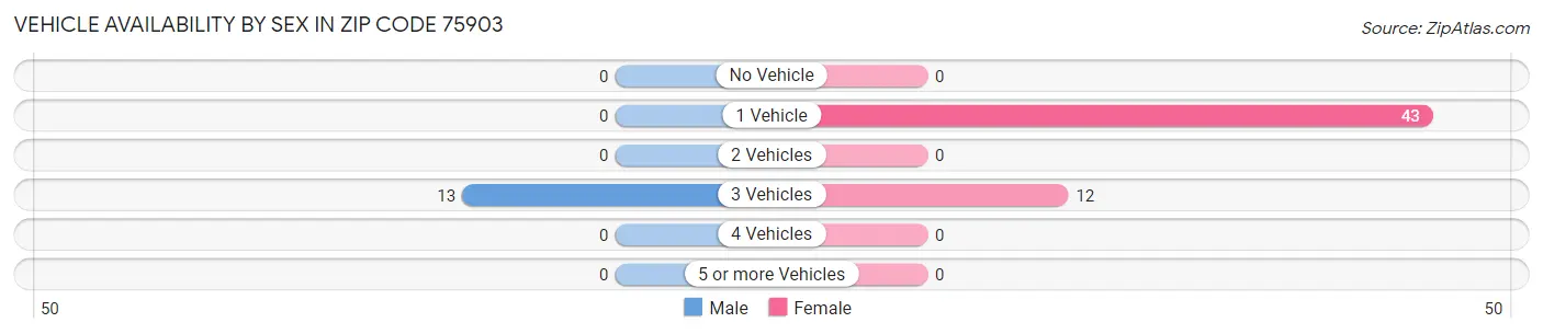 Vehicle Availability by Sex in Zip Code 75903