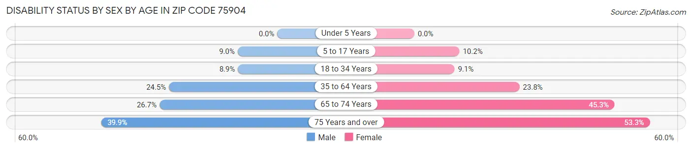 Disability Status by Sex by Age in Zip Code 75904