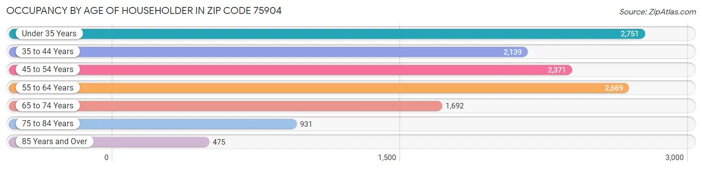 Occupancy by Age of Householder in Zip Code 75904