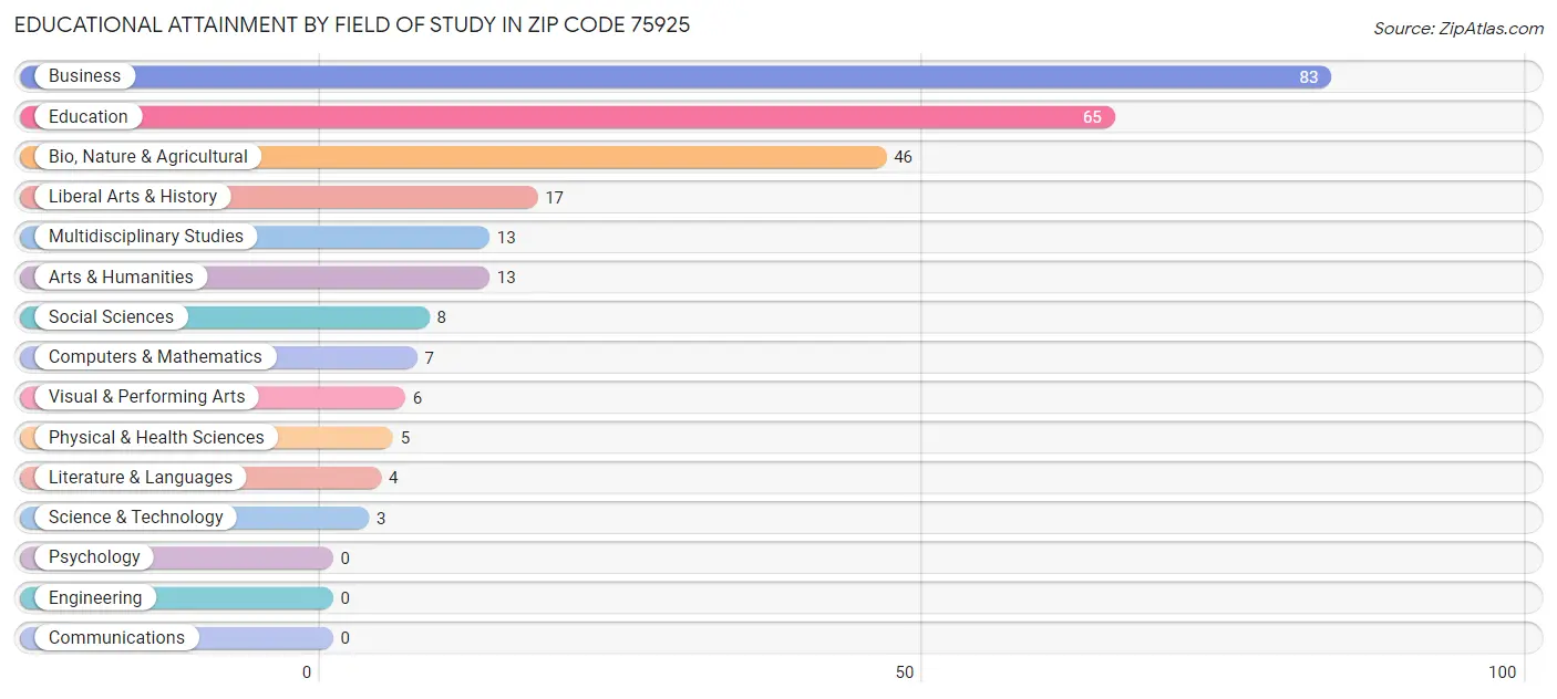 Educational Attainment by Field of Study in Zip Code 75925