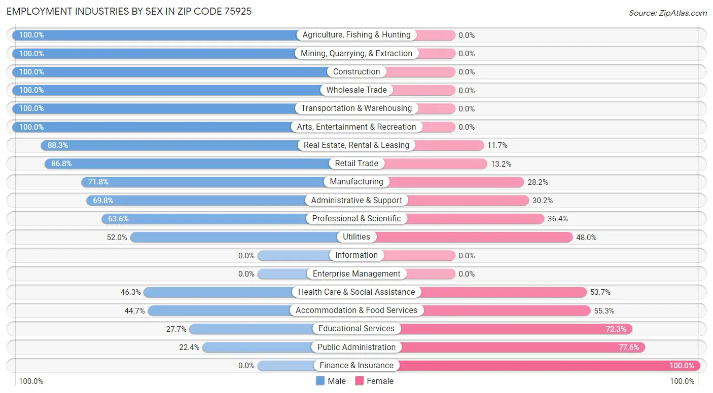 Employment Industries by Sex in Zip Code 75925