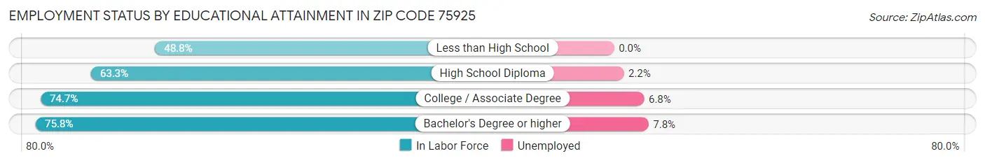 Employment Status by Educational Attainment in Zip Code 75925