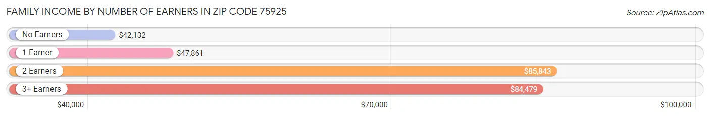 Family Income by Number of Earners in Zip Code 75925