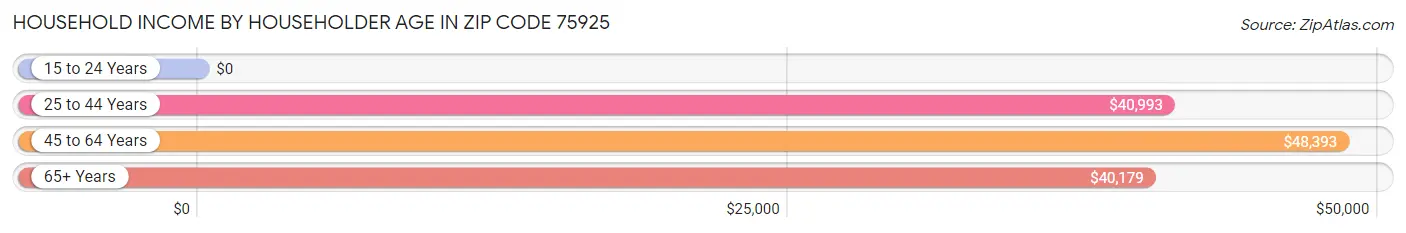 Household Income by Householder Age in Zip Code 75925