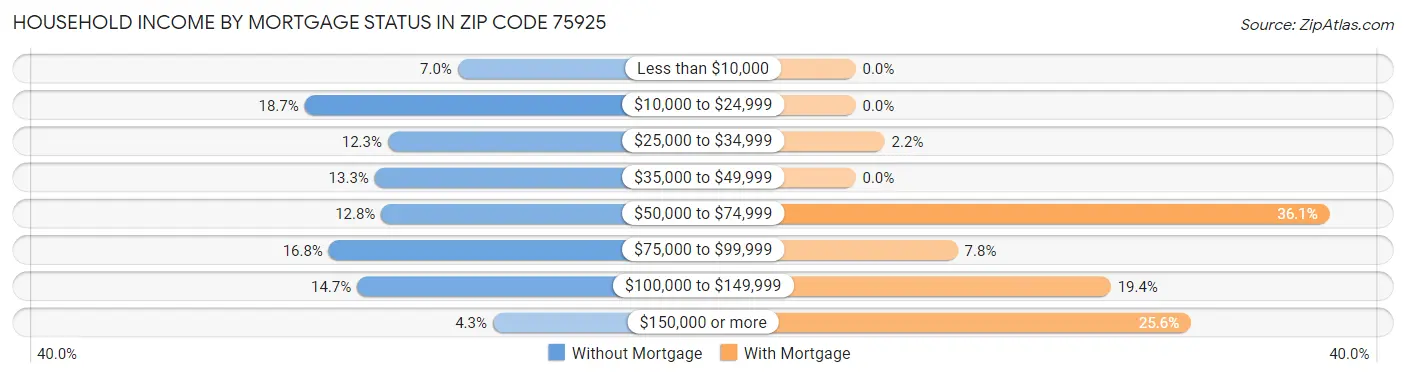 Household Income by Mortgage Status in Zip Code 75925