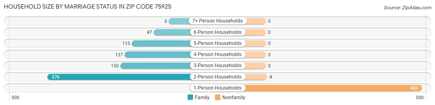 Household Size by Marriage Status in Zip Code 75925