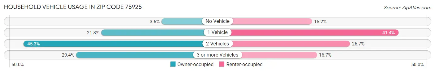 Household Vehicle Usage in Zip Code 75925