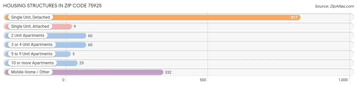 Housing Structures in Zip Code 75925