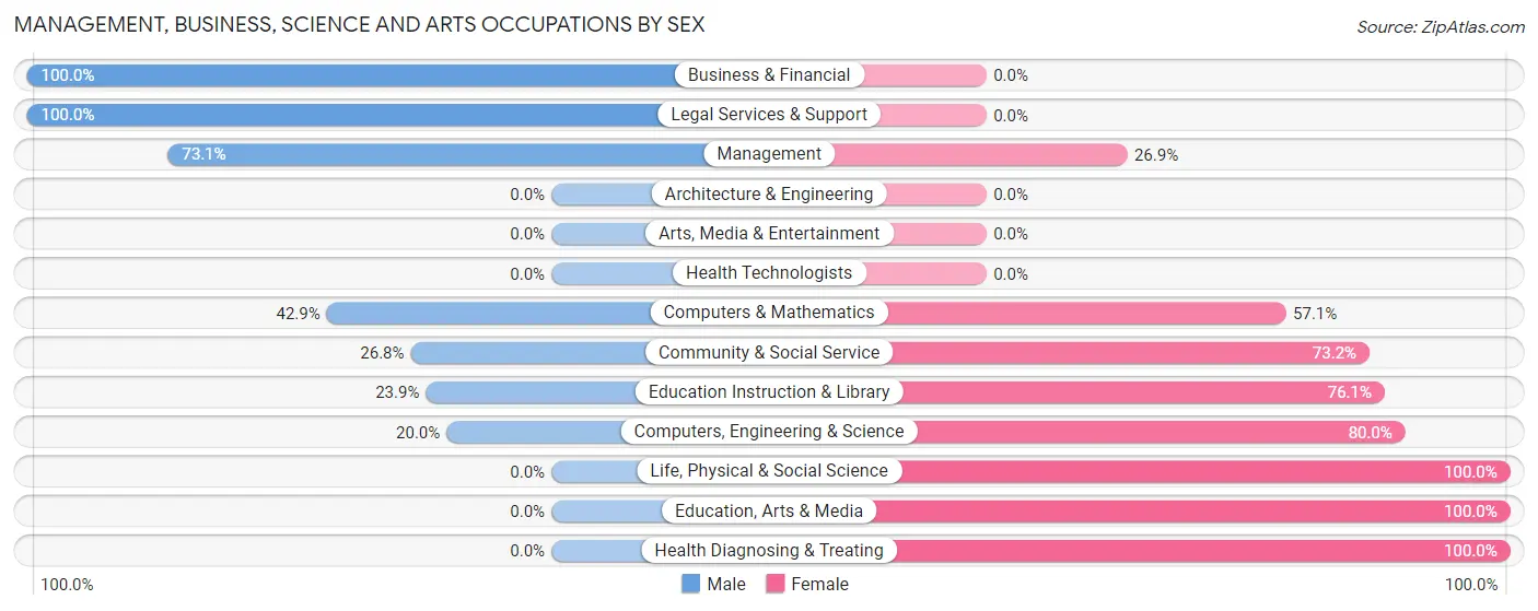 Management, Business, Science and Arts Occupations by Sex in Zip Code 75925