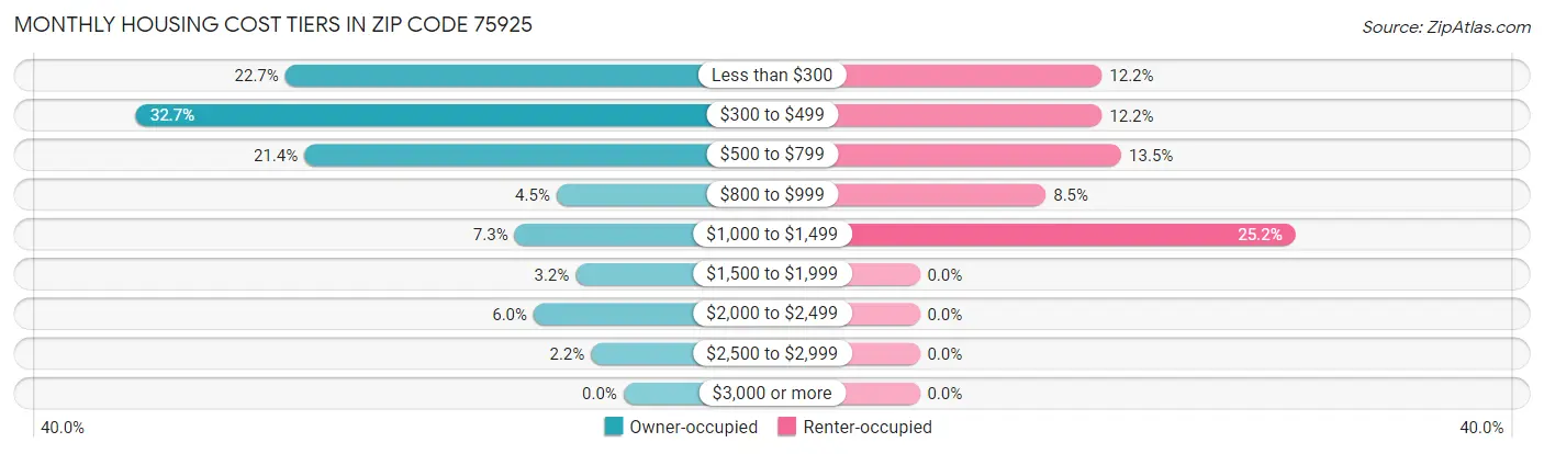 Monthly Housing Cost Tiers in Zip Code 75925