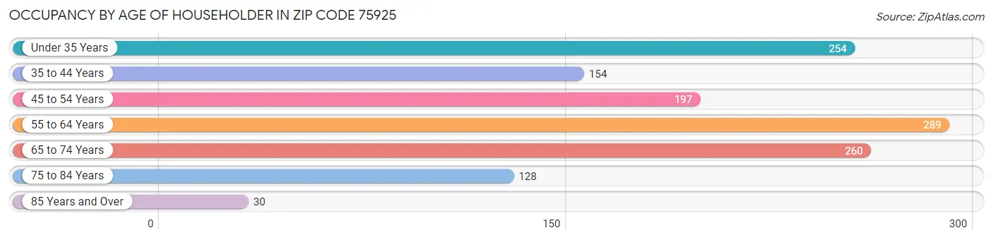 Occupancy by Age of Householder in Zip Code 75925