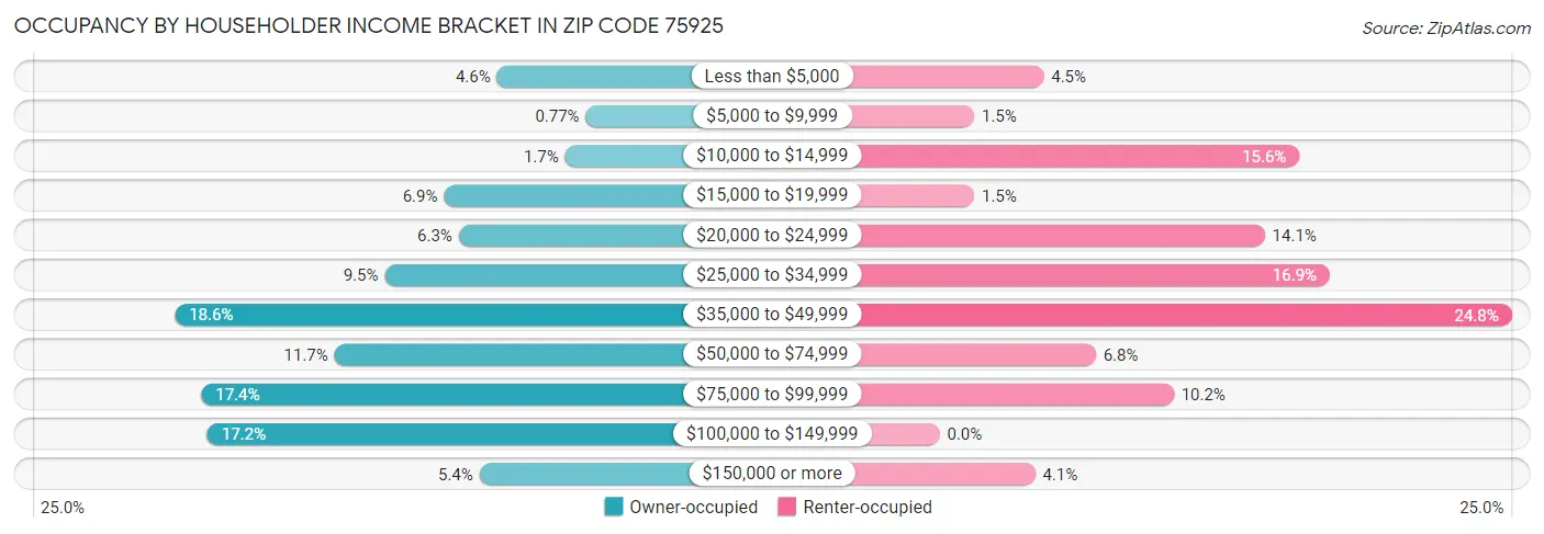 Occupancy by Householder Income Bracket in Zip Code 75925