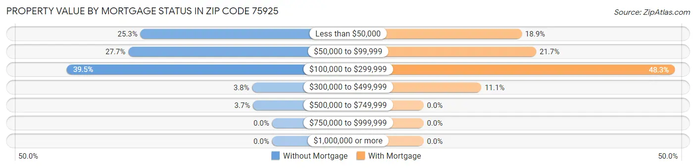 Property Value by Mortgage Status in Zip Code 75925