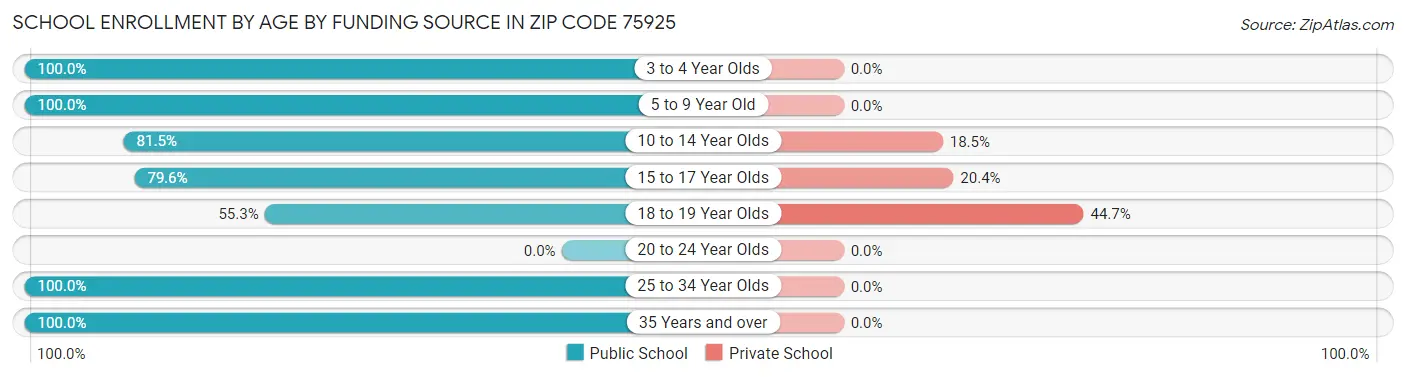 School Enrollment by Age by Funding Source in Zip Code 75925