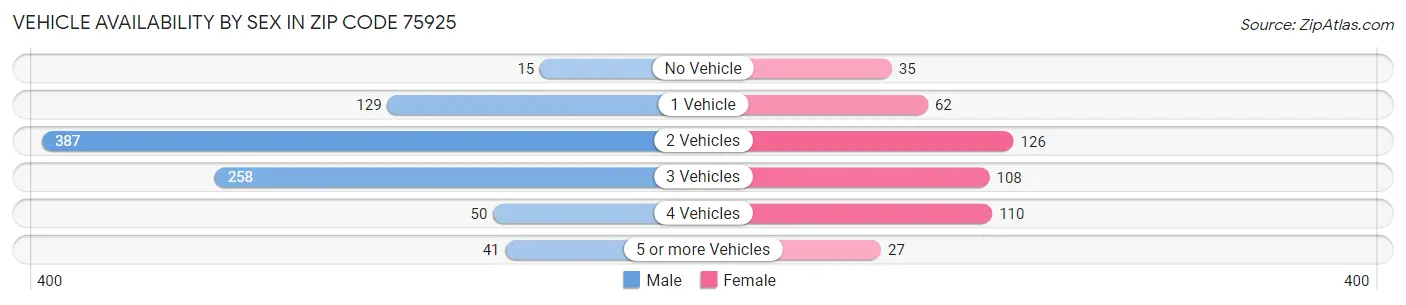 Vehicle Availability by Sex in Zip Code 75925