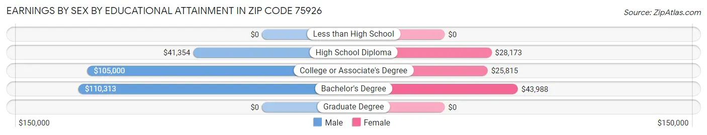 Earnings by Sex by Educational Attainment in Zip Code 75926