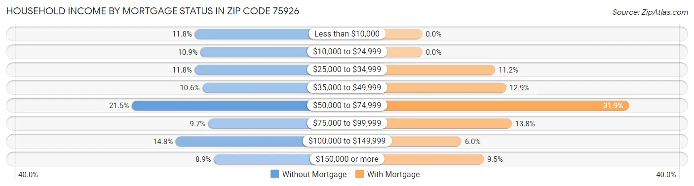Household Income by Mortgage Status in Zip Code 75926